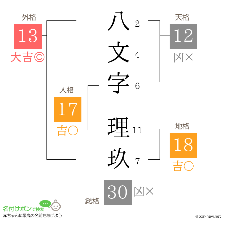 八文字 理玖さんの姓名判断結果