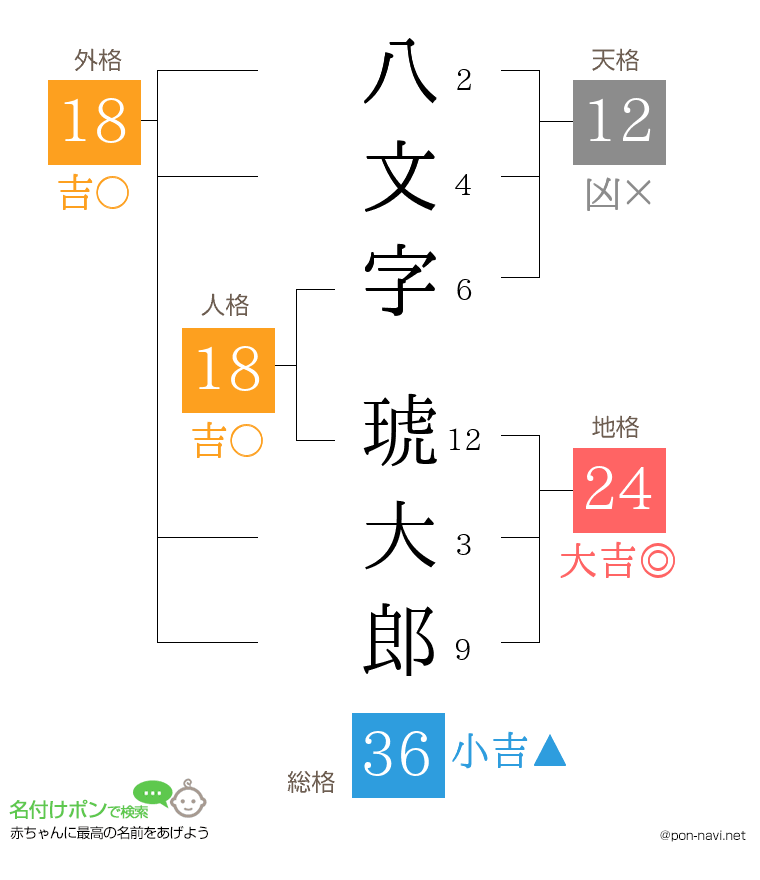 八文字 琥大郎さんの姓名判断結果
