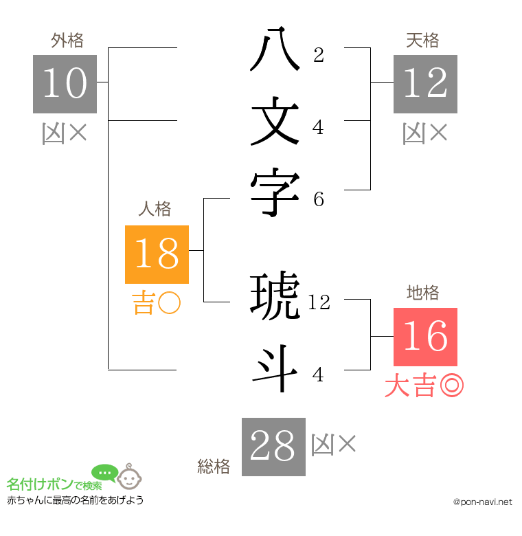 八文字 琥斗さんの姓名判断結果