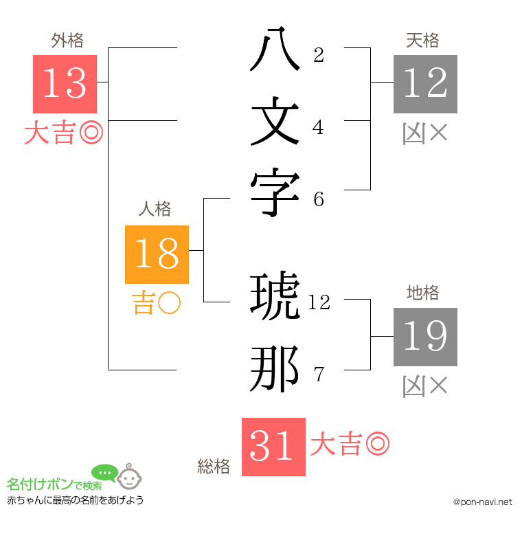八文字 琥那さんの姓名判断結果