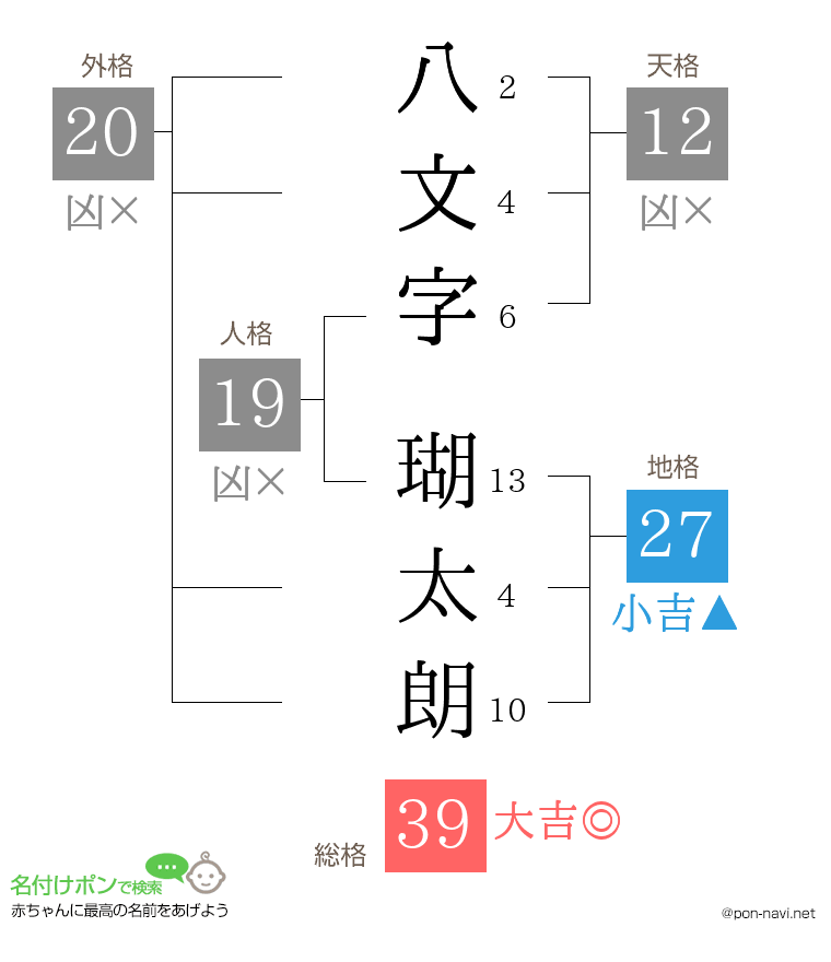 八文字 瑚太朗さんの姓名判断結果
