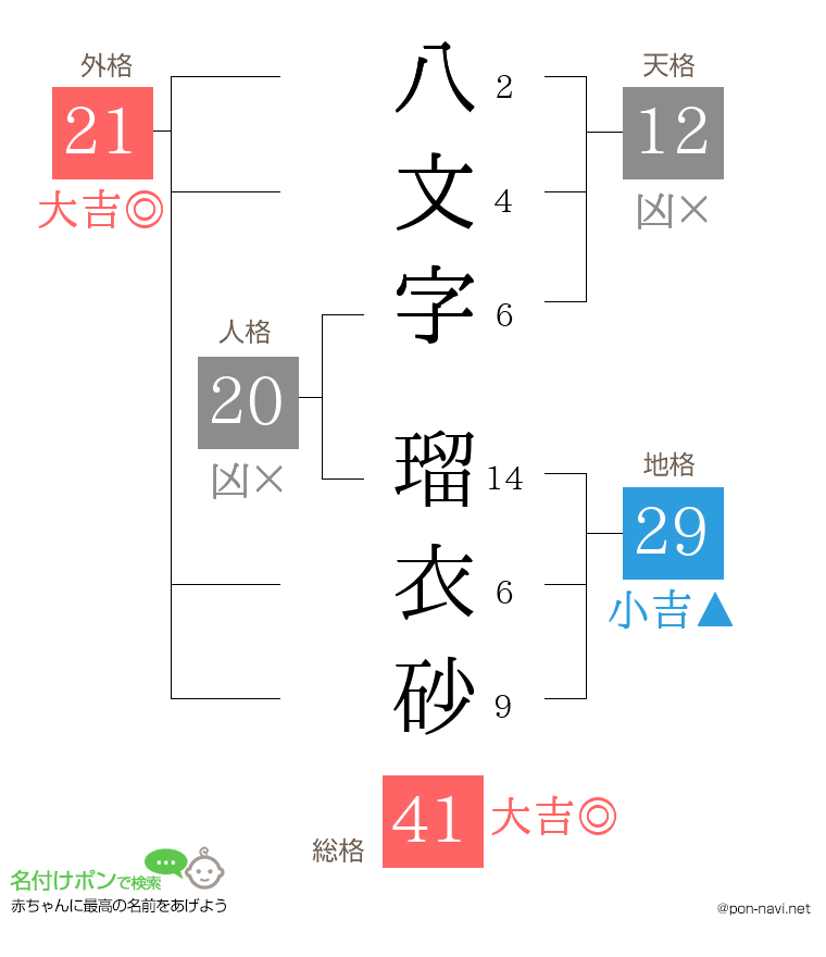 八文字 瑠衣砂さんの姓名判断結果