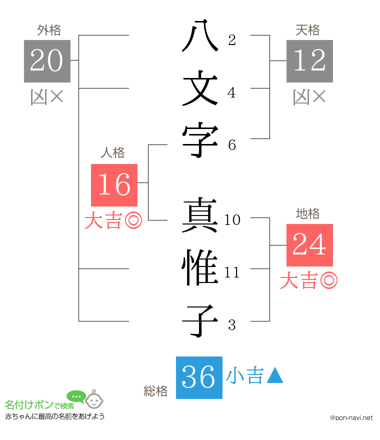 八文字 真惟子さんの姓名判断結果
