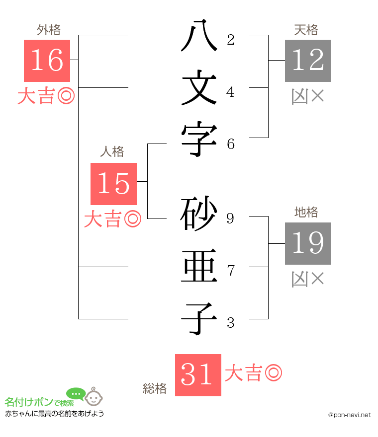 八文字 砂亜子さんの姓名判断結果
