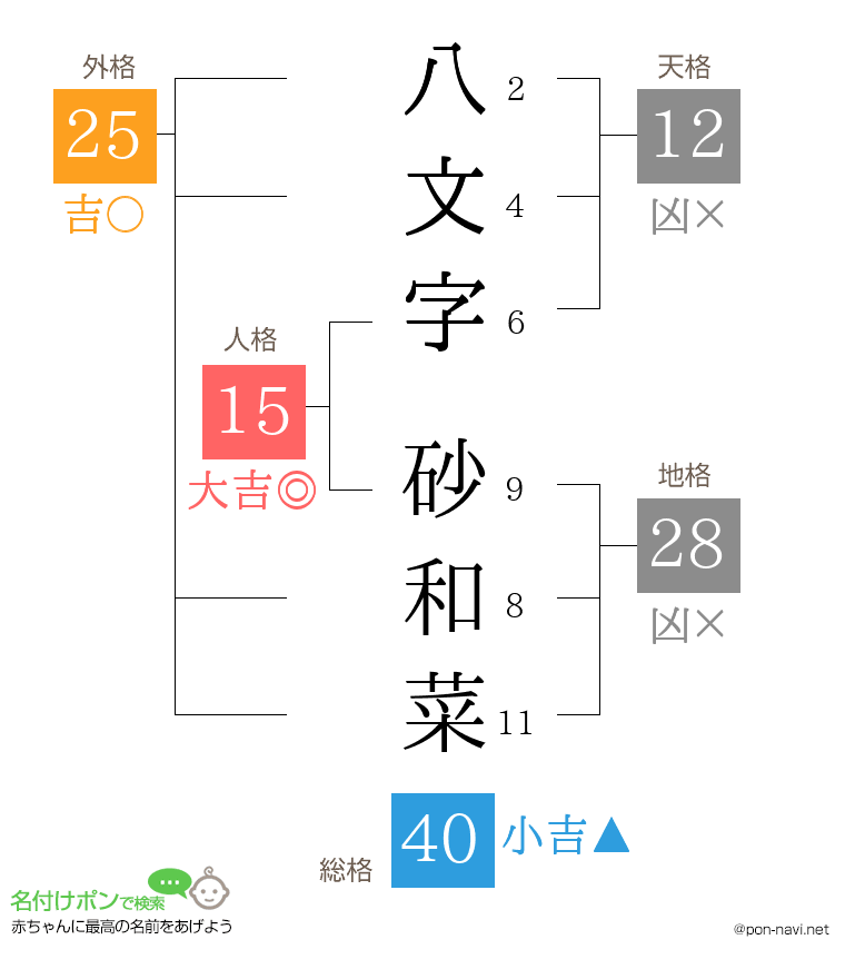 八文字 砂和菜さんの姓名判断結果