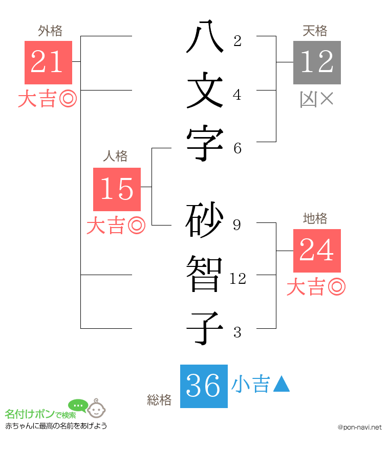 八文字 砂智子さんの姓名判断結果