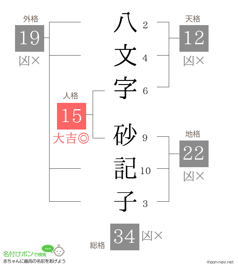 八文字 砂記子さんの姓名判断結果