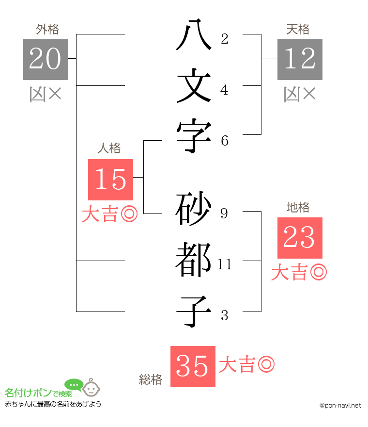 八文字 砂都子さんの姓名判断結果