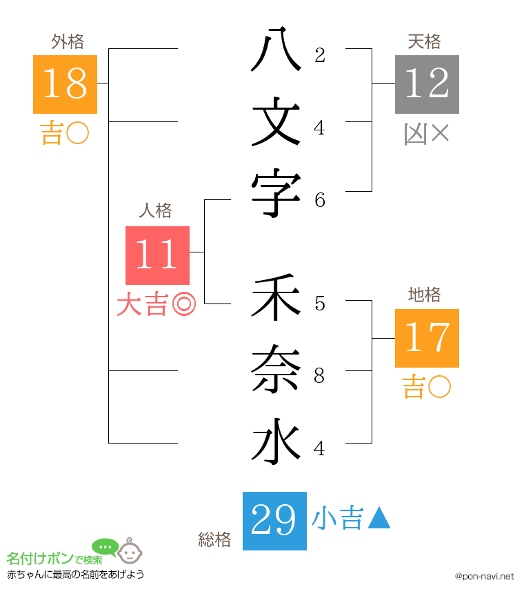 八文字 禾奈水さんの姓名判断結果