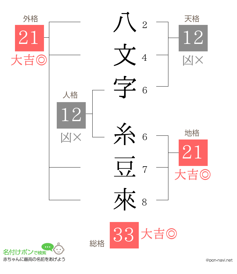 八文字 糸豆來さんの姓名判断結果