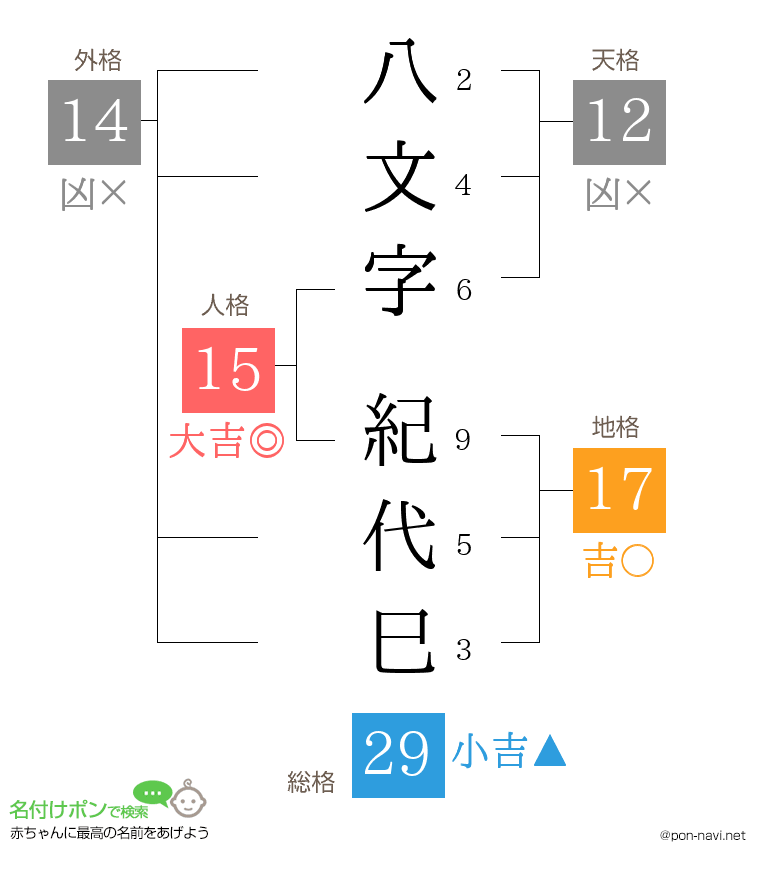八文字 紀代巳さんの姓名判断結果
