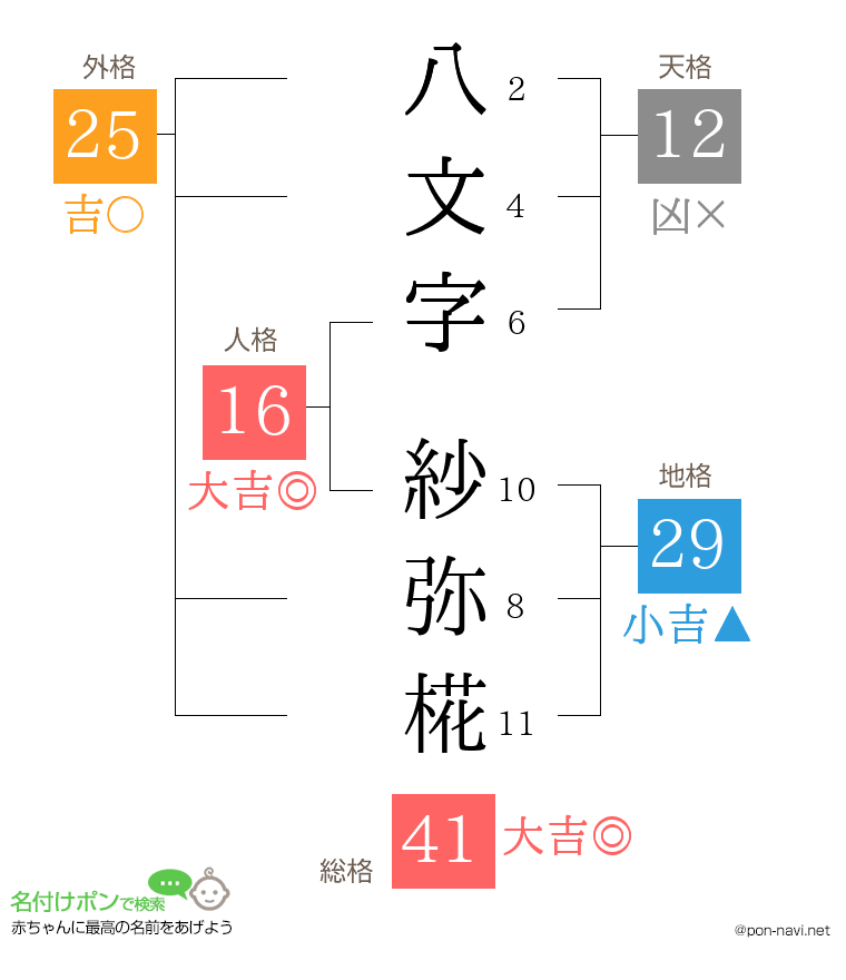 八文字 紗弥椛さんの姓名判断結果