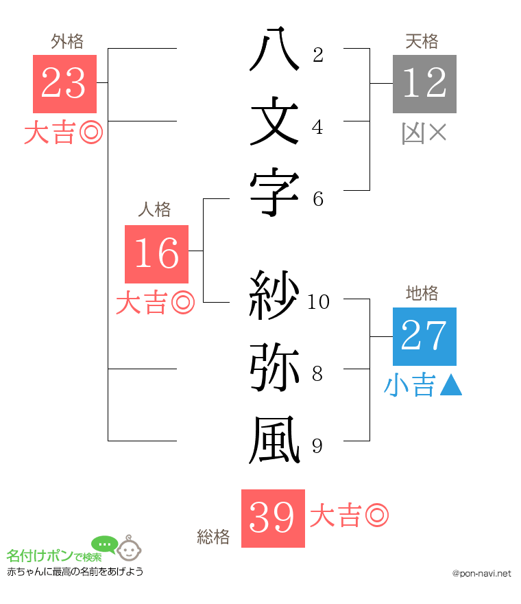 八文字 紗弥風さんの姓名判断結果