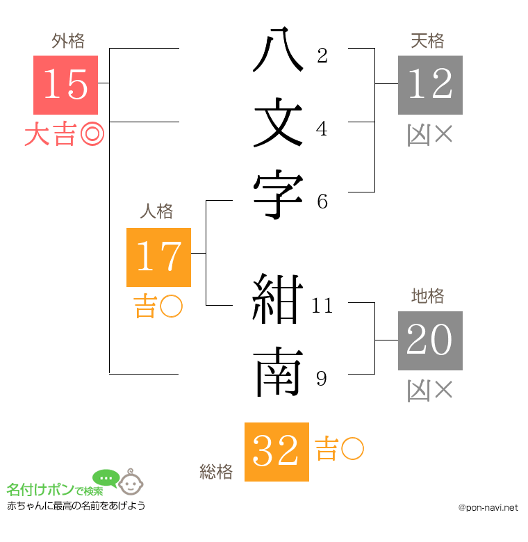 八文字 紺南さんの姓名判断結果