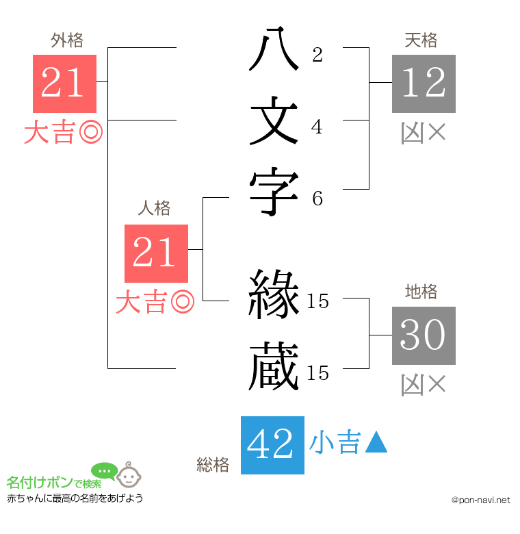 八文字 緣蔵さんの姓名判断結果
