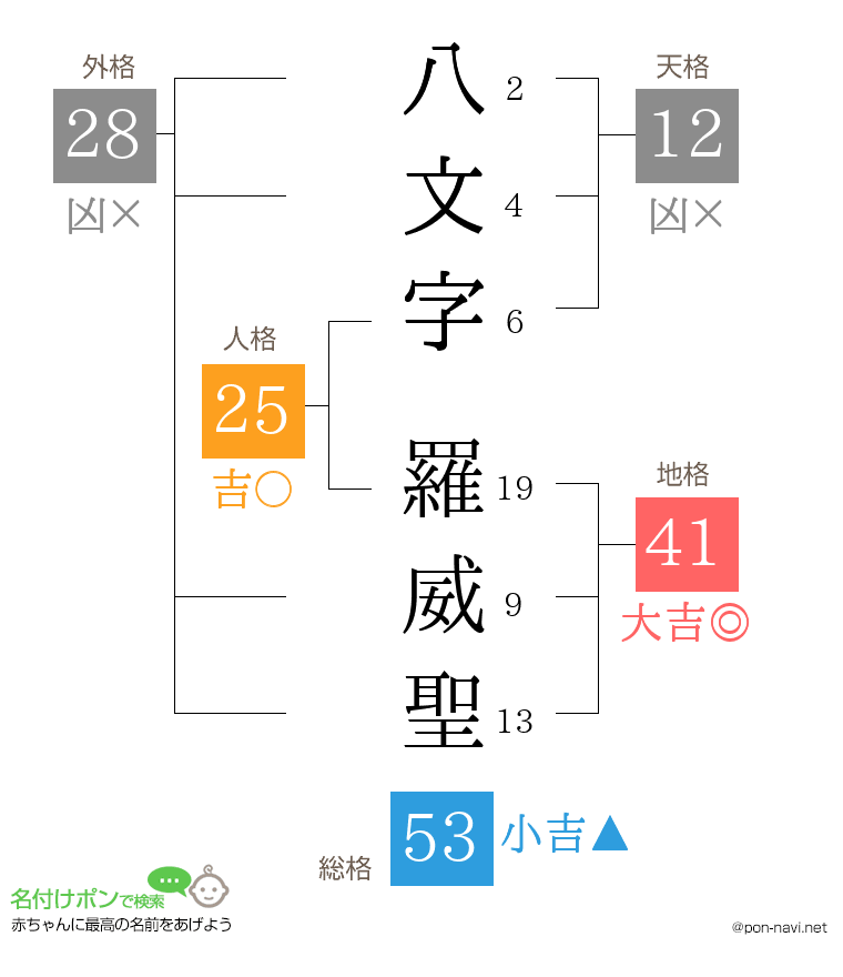 八文字 羅威聖さんの姓名判断結果