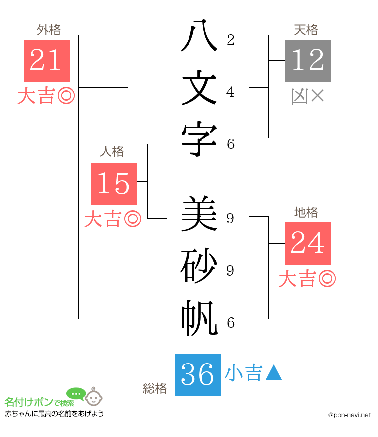 八文字 美砂帆さんの姓名判断結果
