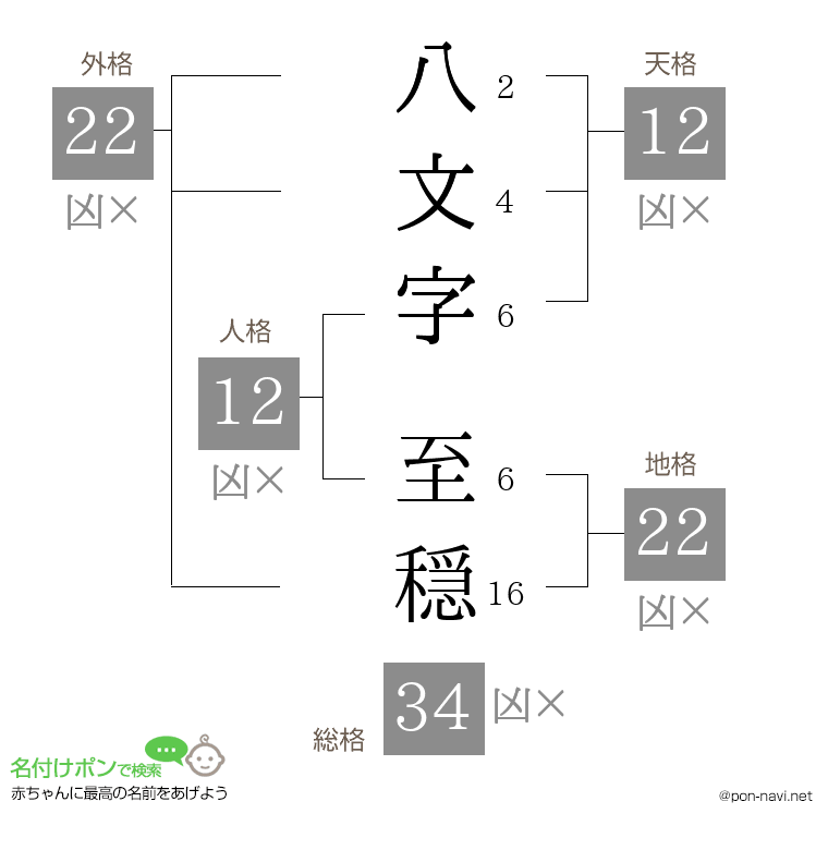 八文字 至穏さんの姓名判断結果