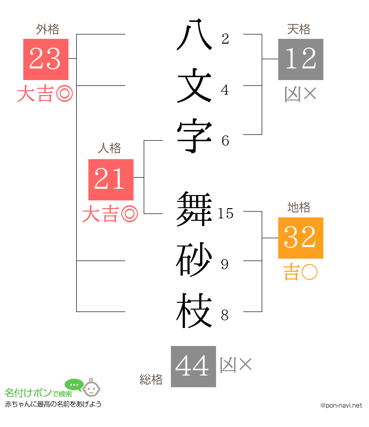 八文字 舞砂枝さんの姓名判断結果