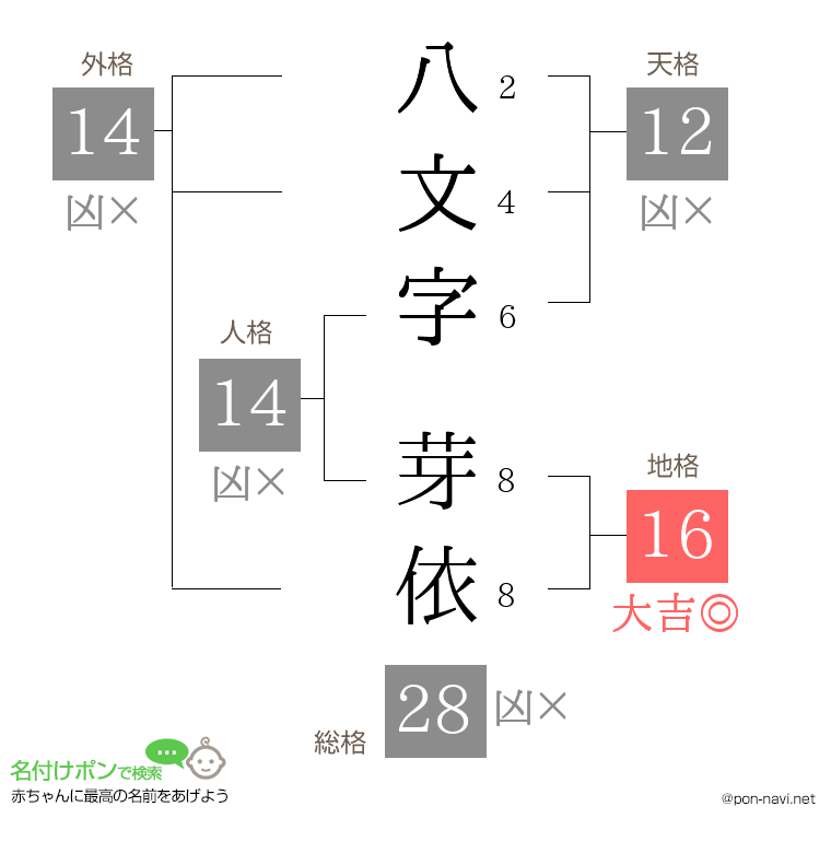 八文字 芽依さんの姓名判断結果