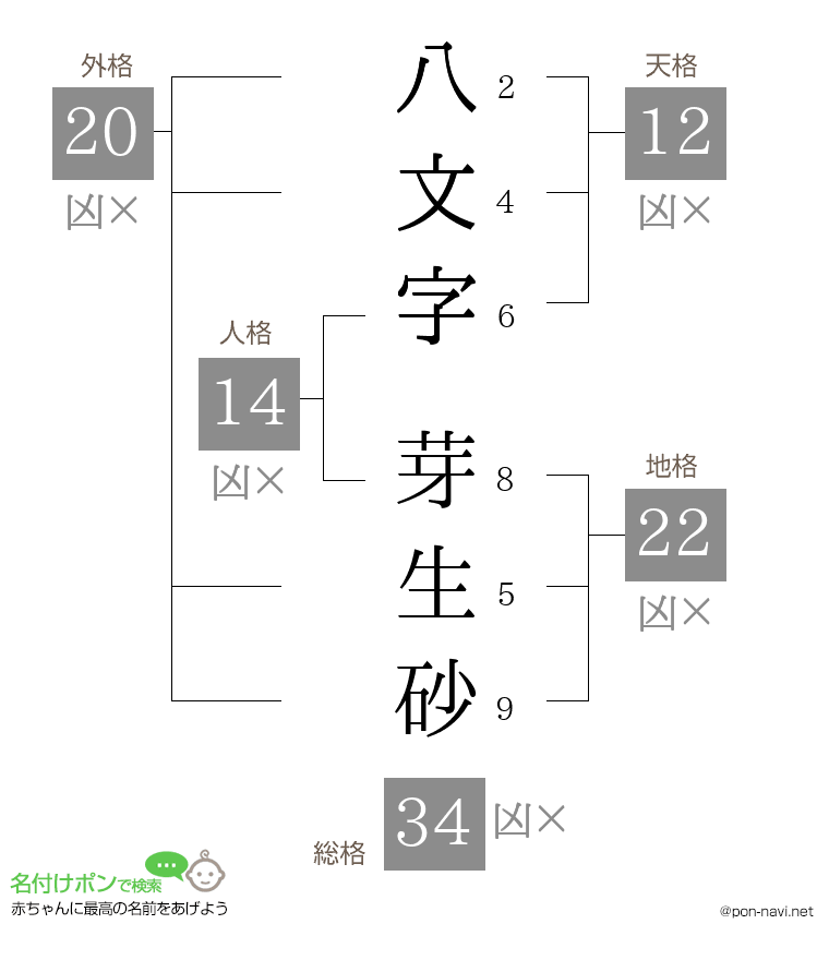 八文字 芽生砂さんの姓名判断結果