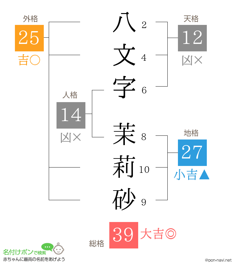 八文字 茉莉砂さんの姓名判断結果