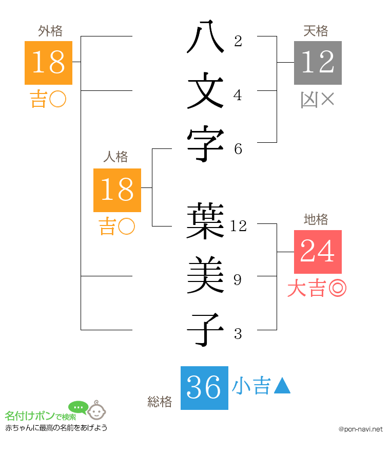 八文字 葉美子さんの姓名判断結果