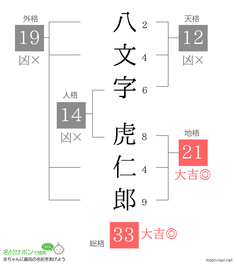 八文字 虎仁郎さんの姓名判断結果