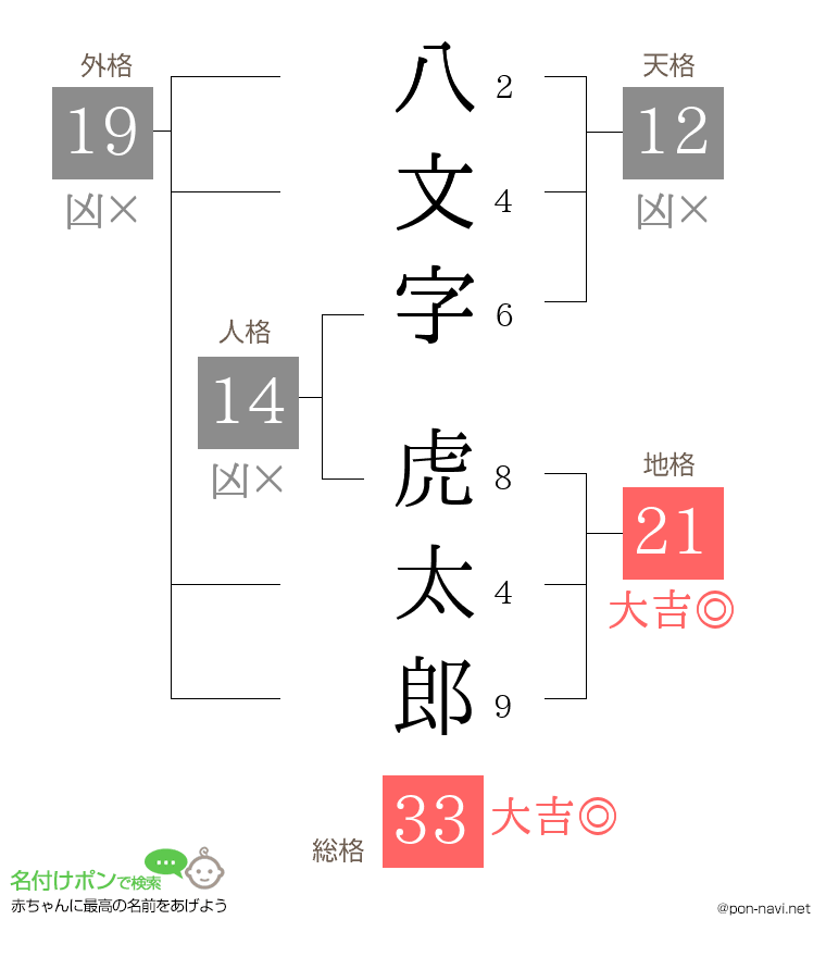 八文字 虎太郎さんの姓名判断結果