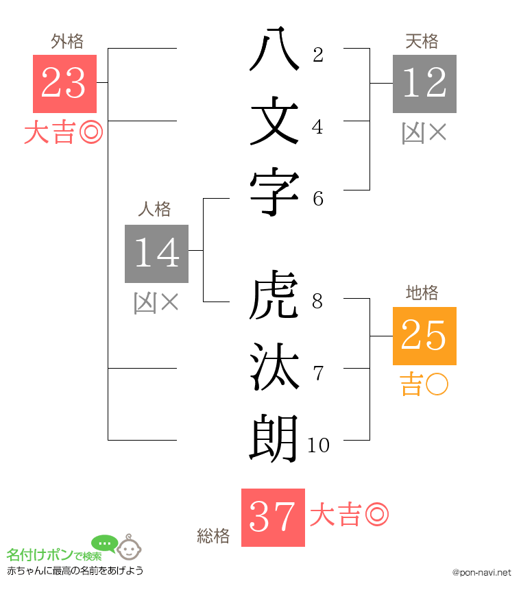 八文字 虎汰朗さんの姓名判断結果