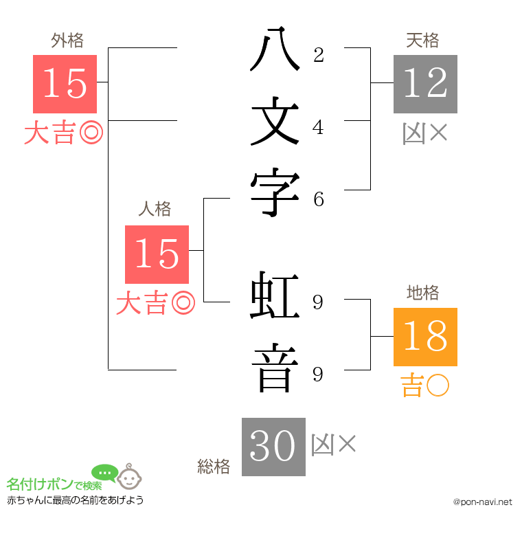 八文字 虹音さんの姓名判断結果