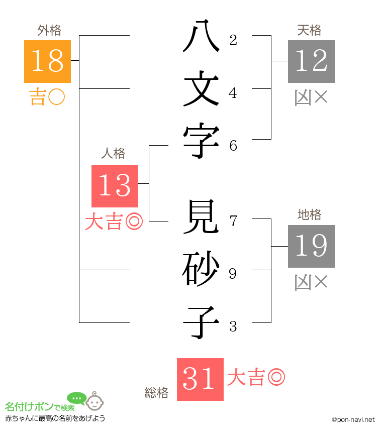 八文字 見砂子さんの姓名判断結果