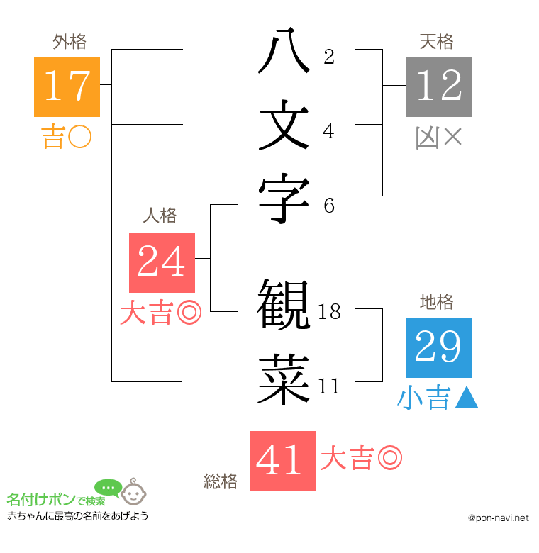 八文字 観菜さんの姓名判断結果