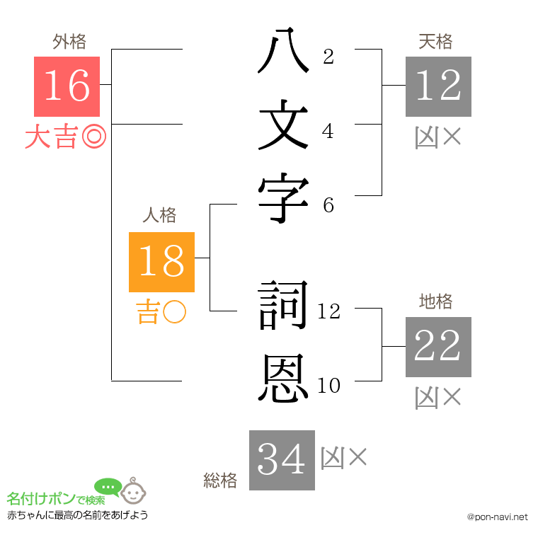 八文字 詞恩さんの姓名判断結果