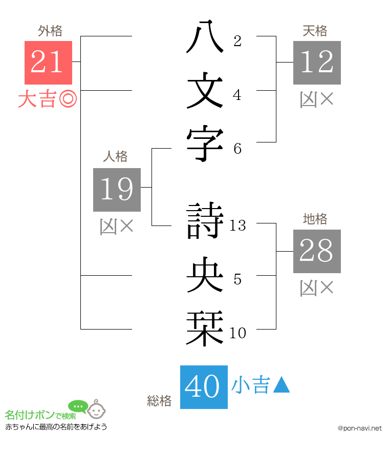 八文字 詩央栞さんの姓名判断結果