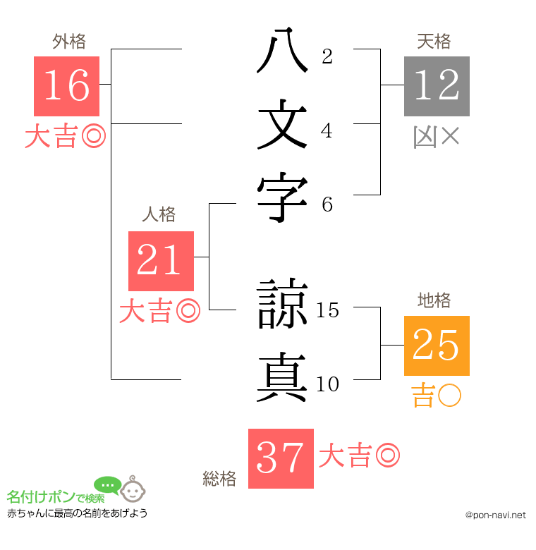 八文字 諒真さんの姓名判断結果