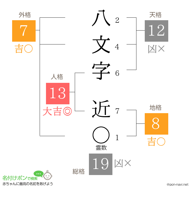 八文字 近さんの姓名判断結果