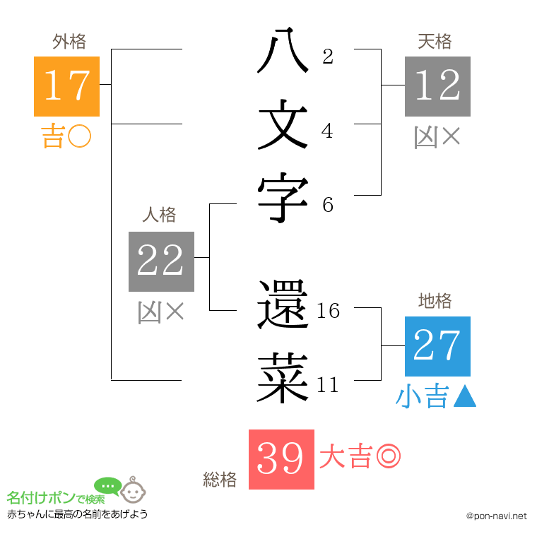 八文字 還菜さんの姓名判断結果