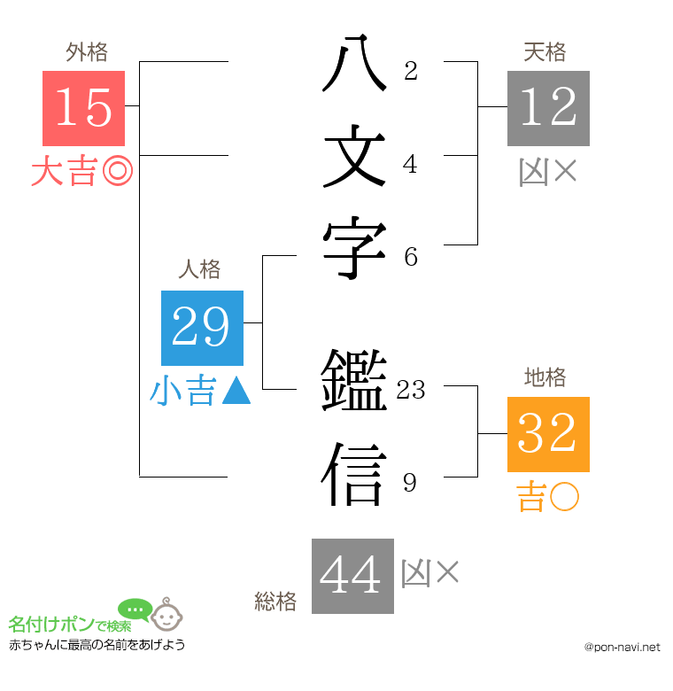 八文字 鑑信さんの姓名判断結果