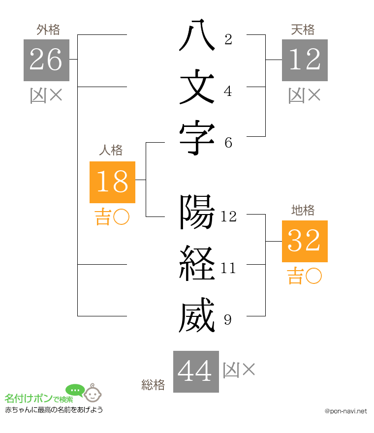 八文字 陽経威さんの姓名判断結果