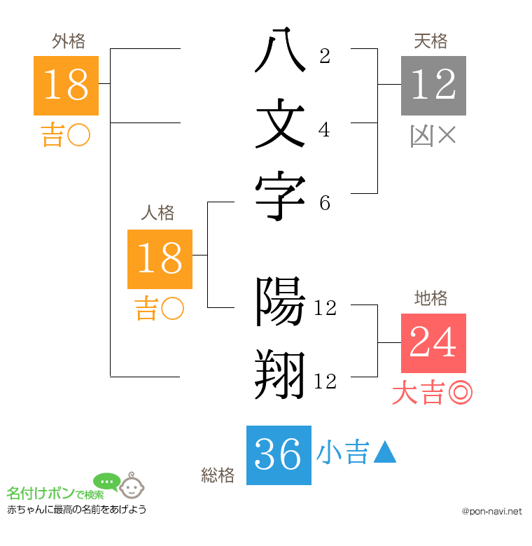 八文字 陽翔さんの姓名判断結果