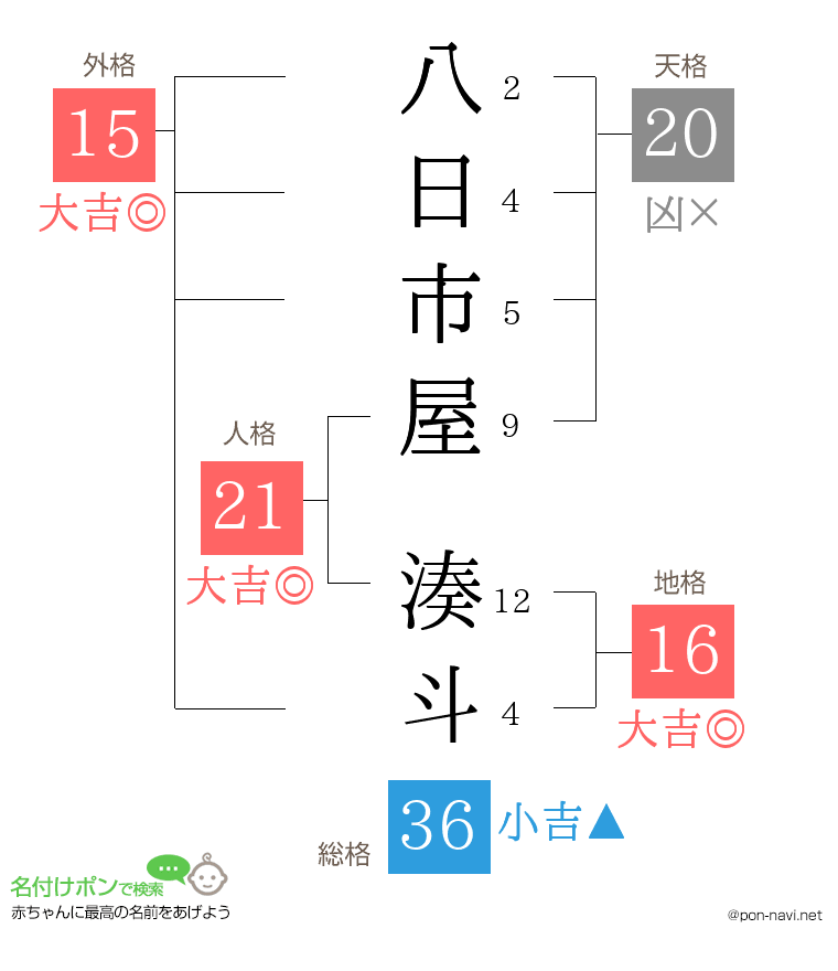 八日市屋 湊斗さんの姓名判断結果