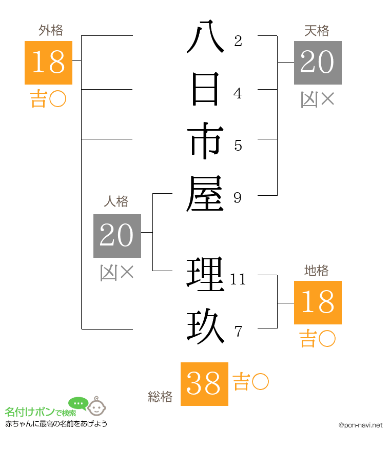八日市屋 理玖さんの姓名判断結果