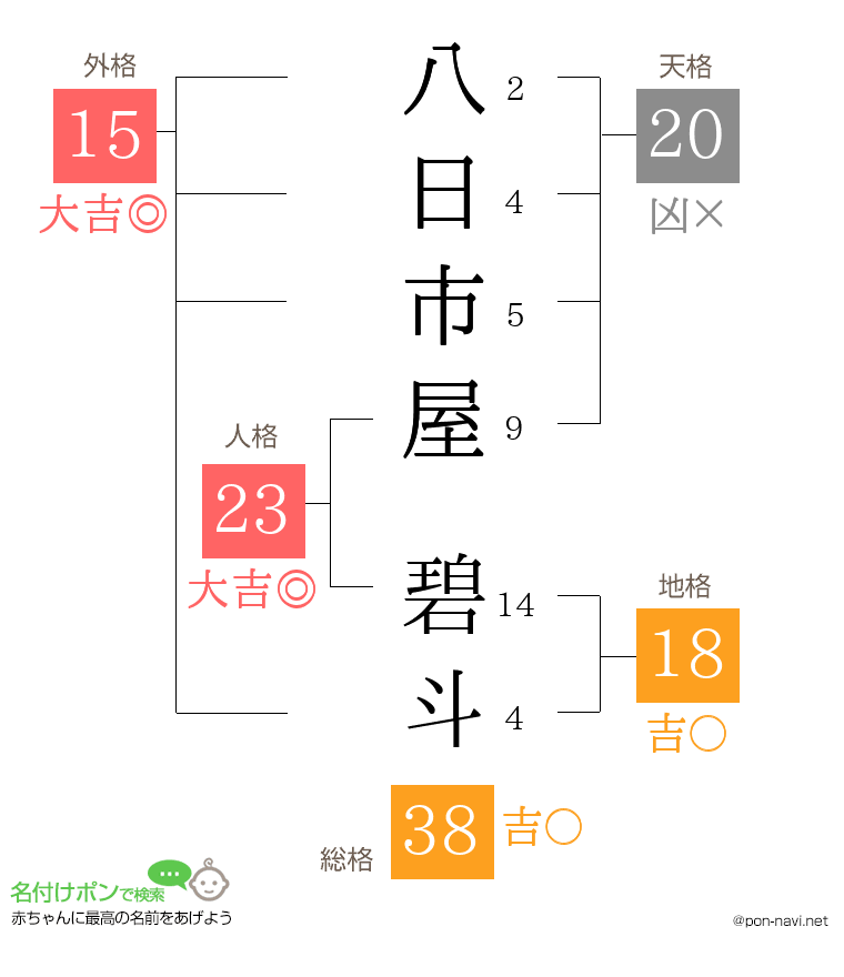 八日市屋 碧斗さんの姓名判断結果