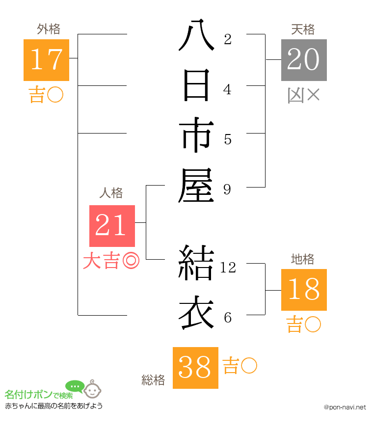 八日市屋 結衣さんの姓名判断結果