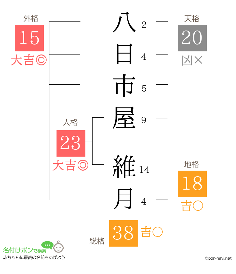 八日市屋 維月さんの姓名判断結果