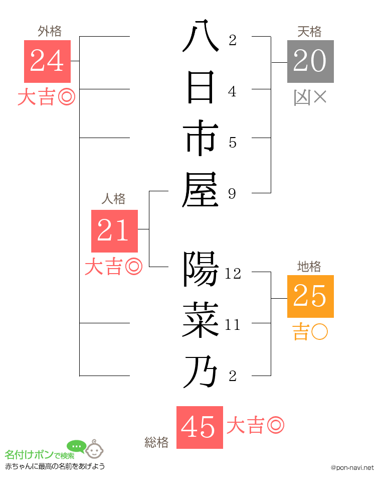 八日市屋 陽菜乃さんの姓名判断結果