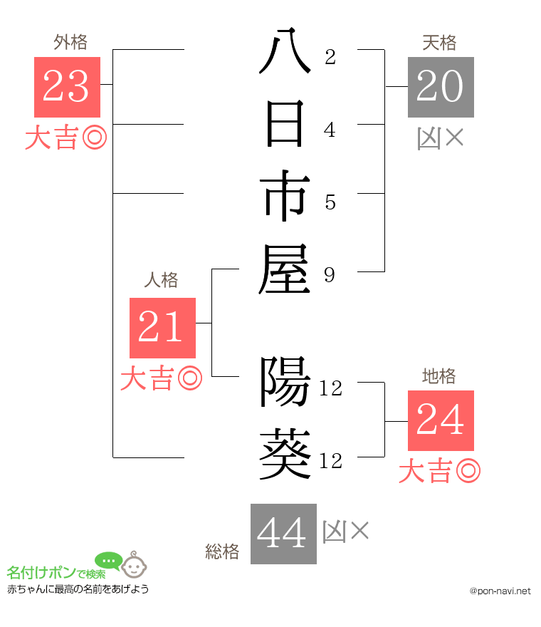 八日市屋 陽葵さんの姓名判断結果