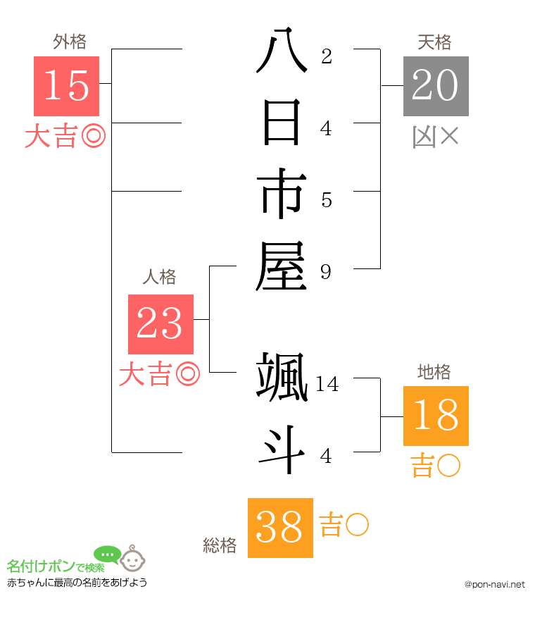 八日市屋 颯斗さんの姓名判断結果