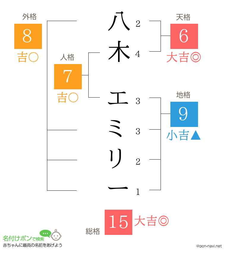 八木 エミリーさんの姓名判断結果